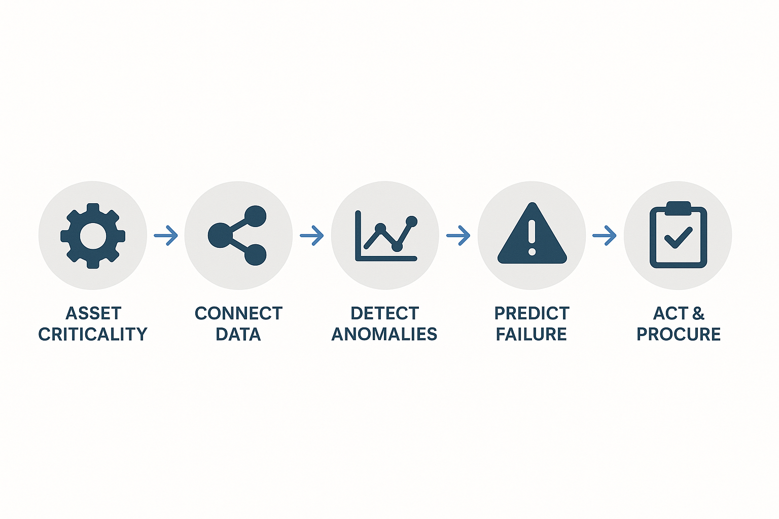Five-step predictive maintenance roadmap infographic